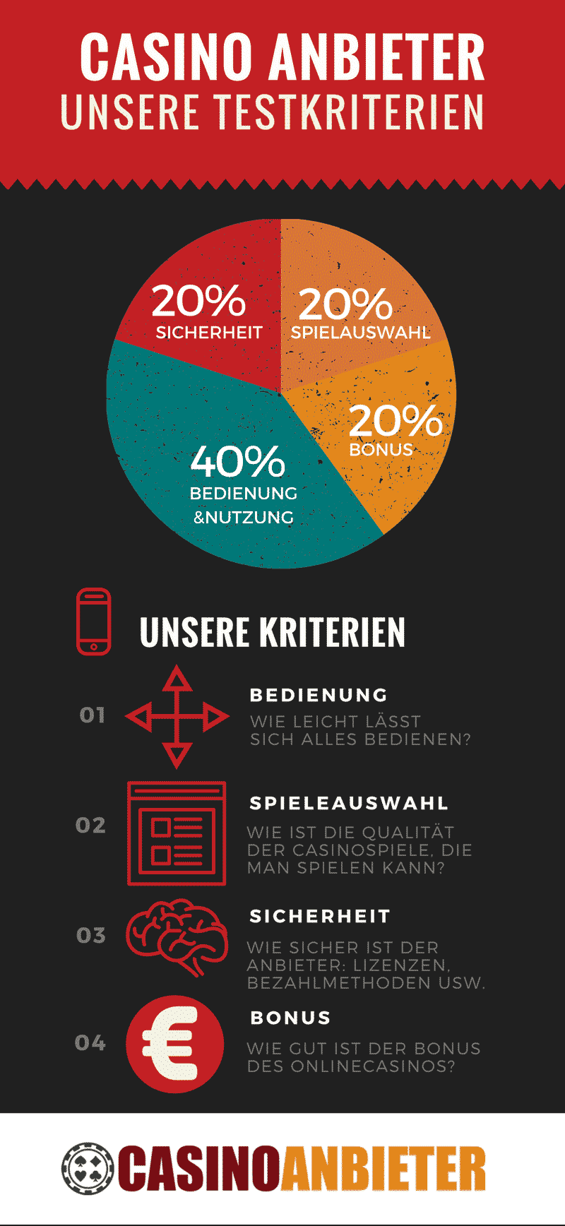 Casinoanbieter Infografik