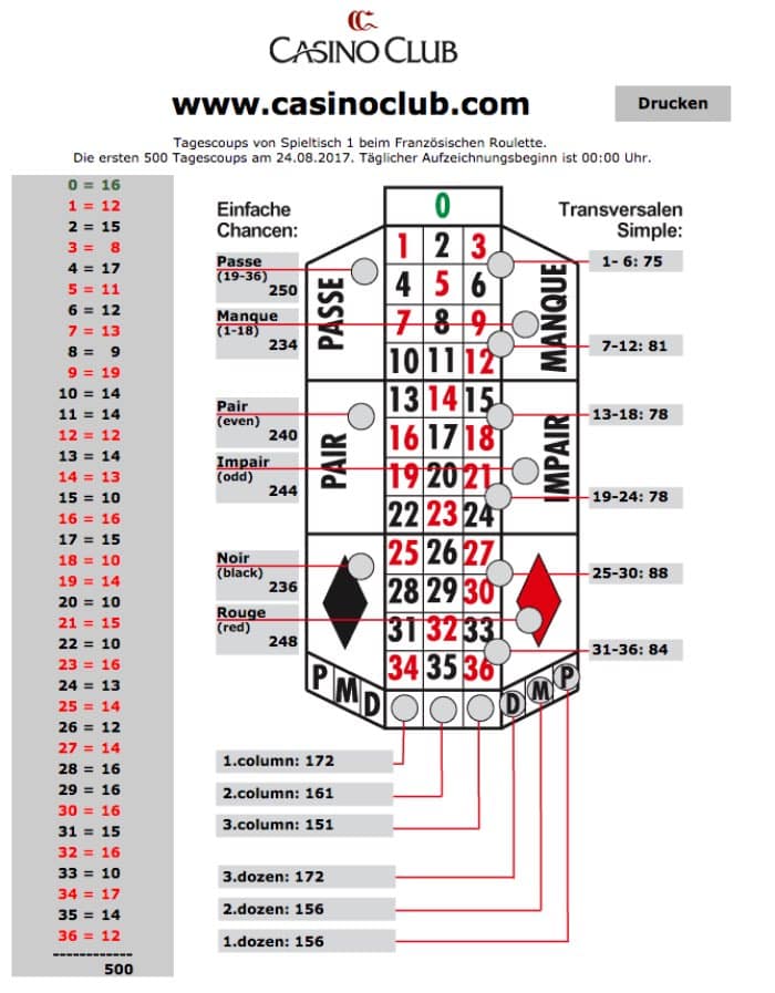 CasinoClub_Permanenz